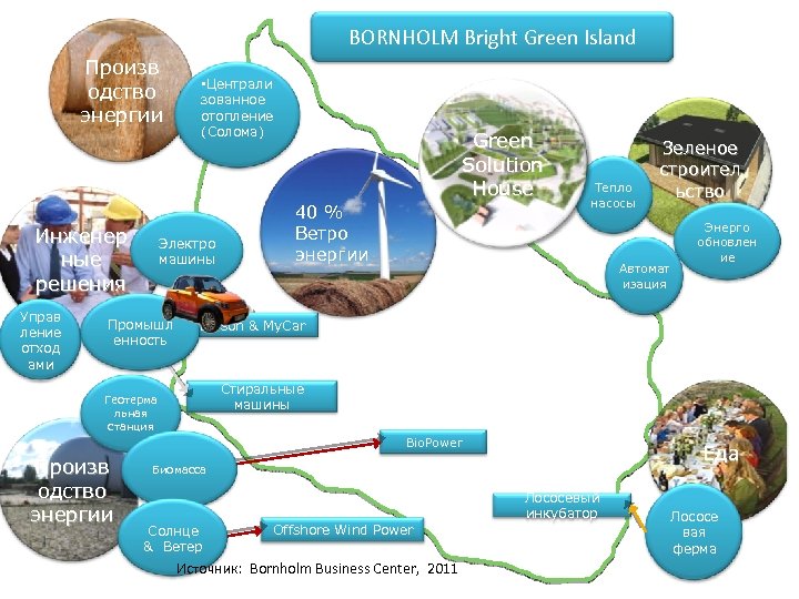 BORNHOLM Bright Green Island Произв одство энергии Инженер ные решения Управ ление отход ами