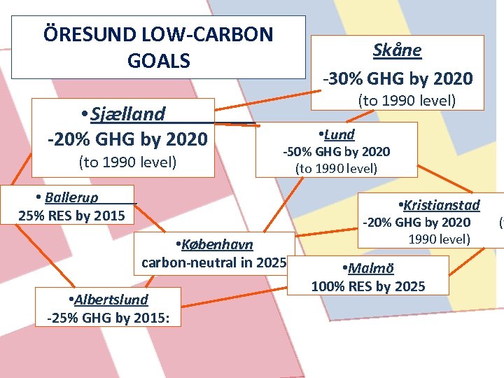 ÖRESUND LOW-CARBON GOALS • Sjælland -20% GHG by 2020 (to 1990 level) Skåne -30%