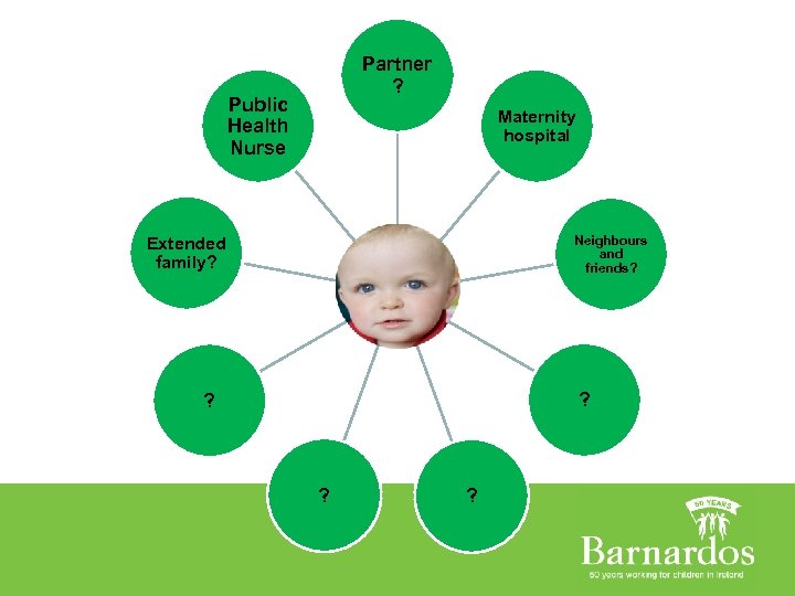 Partner ? Public Health Nurse Maternity hospital Neighbours and friends? Extended family? Baby ?