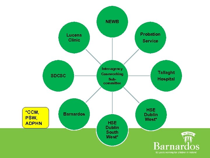 NEWB Probation Service Lucena Clinic SDCSC *CCM, PSW, ADPHN Inter-agency Caseworking Subcommittee Barnardos HSE