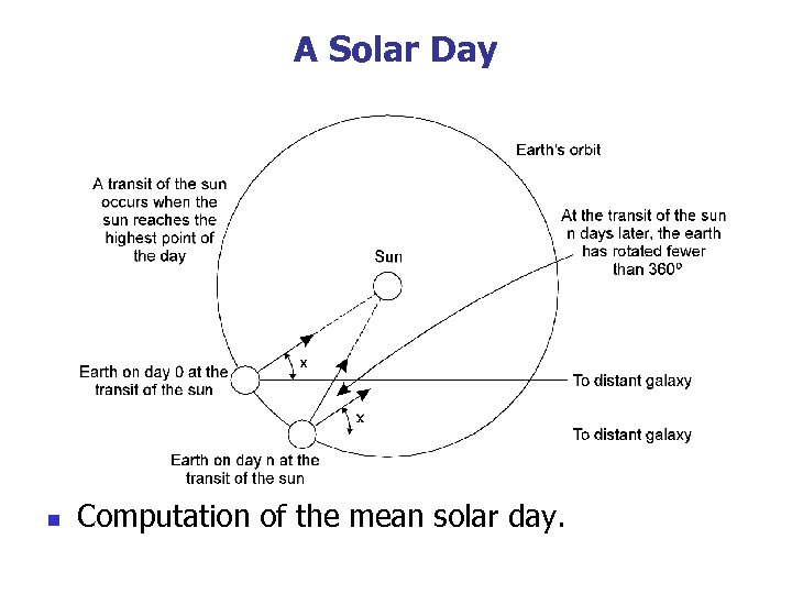 A Solar Day n Computation of the mean solar day. 