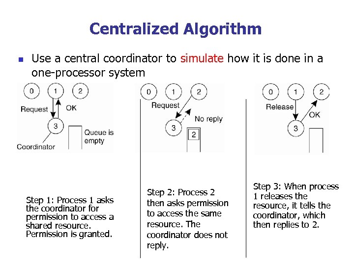 Centralized Algorithm n Use a central coordinator to simulate how it is done in