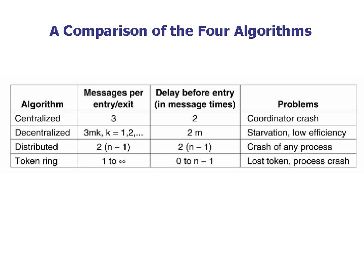 A Comparison of the Four Algorithms 