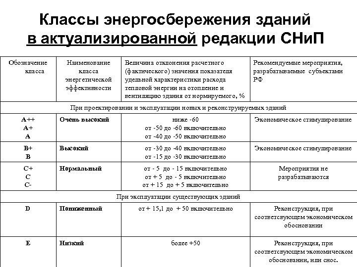 Классы энергосбережения зданий в актуализированной редакции СНи. П Обозначение класса Наименование класса энергетической эффективности