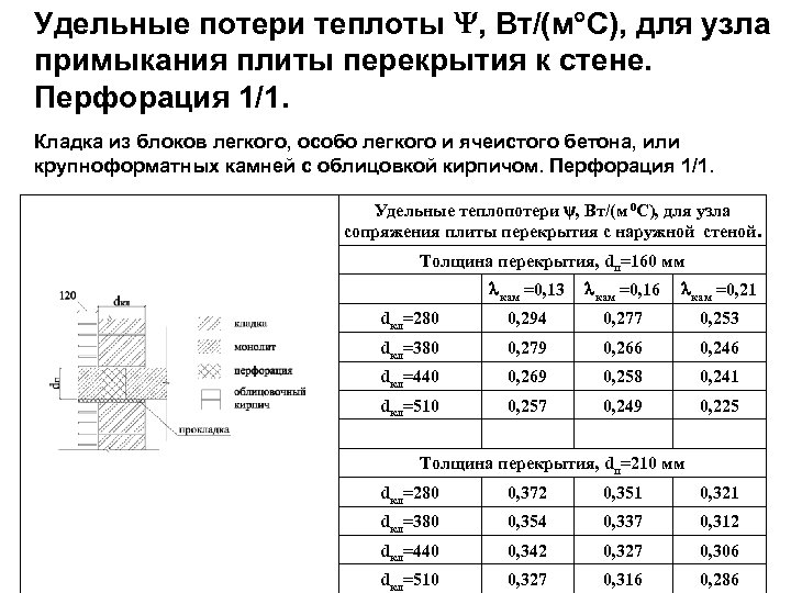 Потери в стали. Удельные потери. Удельные потери теплоты. Удельные потери теплоты Вт/м2. • Низкие удельные потери.