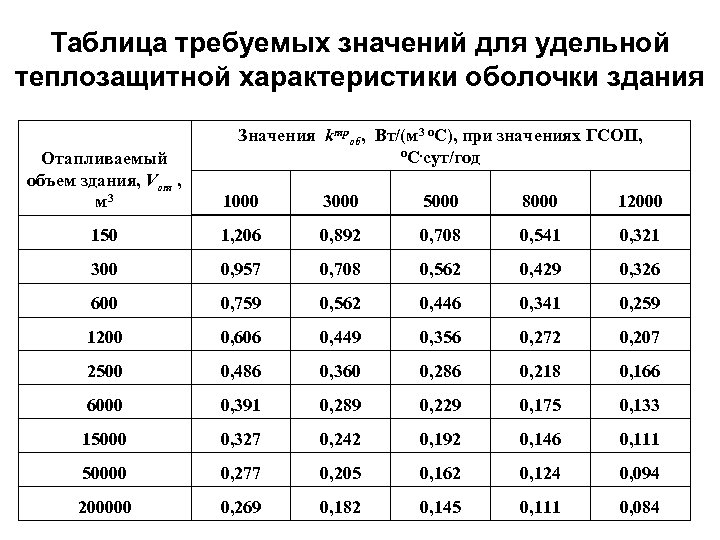 Таблица требуемых значений для удельной теплозащитной характеристики оболочки здания Значения kтроб, Вт/(м 3 о.