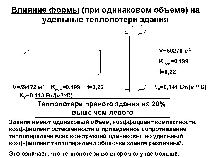 При одинаковых объемах. Влияние формы здания на теплопотери. Коэффициент компактности в зависимости от формы здания.