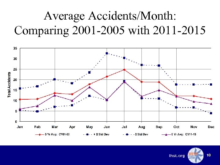 Average Accidents/Month: Comparing 2001 -2005 with 2011 -2015 ihst. org 10 