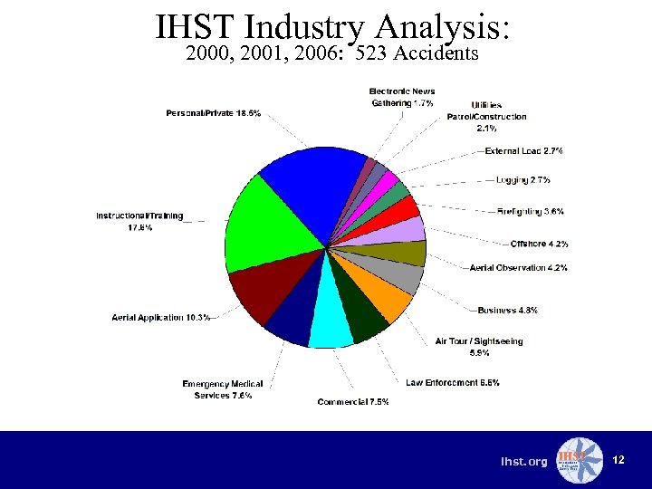 IHST Industry Analysis: 2000, 2001, 2006: 523 Accidents ihst. org 12 