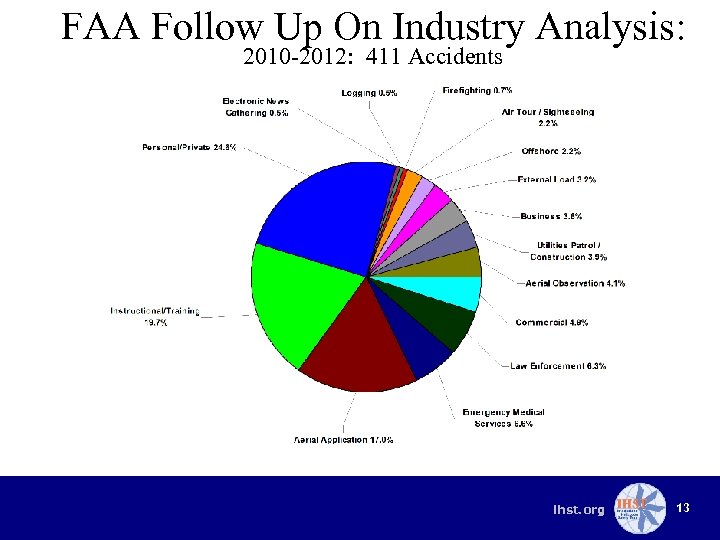 FAA Follow Up On Industry Analysis: 2010 -2012: 411 Accidents ihst. org 13 