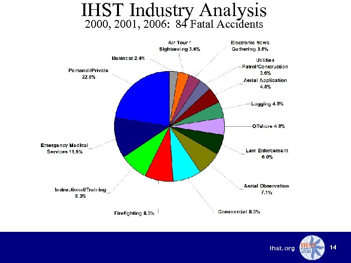 IHST Industry Analysis 2000, 2001, 2006: 84 Fatal Accidents ihst. org 14 