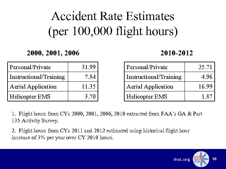 Accident Rate Estimates (per 100, 000 flight hours) 2000, 2001, 2006 Personal/Private Instructional/Training Aerial