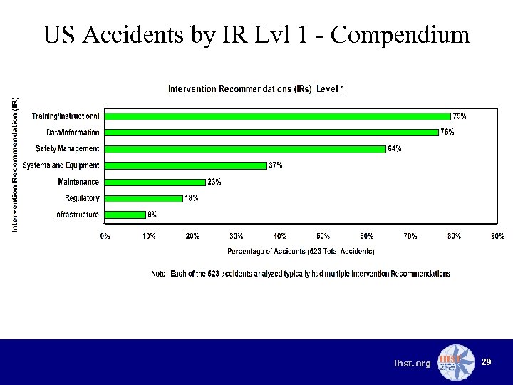 US Accidents by IR Lvl 1 - Compendium ihst. org 29 