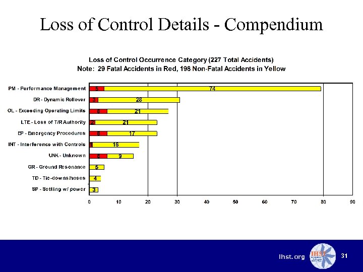 Loss of Control Details - Compendium ihst. org 31 