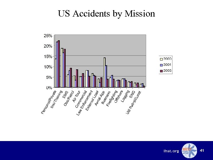US Accidents by Mission ihst. org 41 