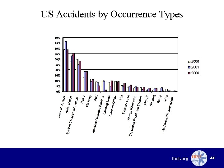 US Accidents by Occurrence Types ihst. org 44 