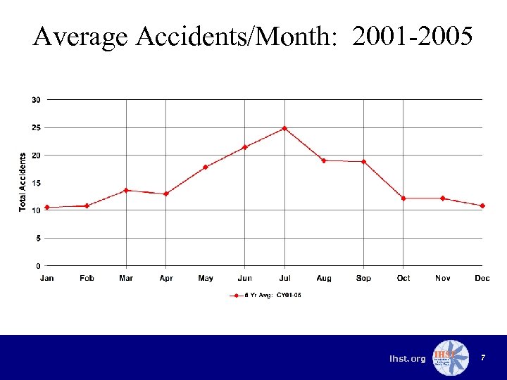 Average Accidents/Month: 2001 -2005 ihst. org 7 