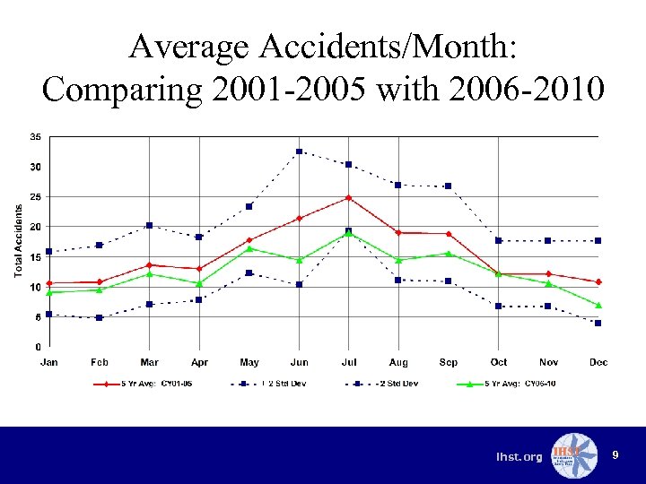 Average Accidents/Month: Comparing 2001 -2005 with 2006 -2010 ihst. org 9 