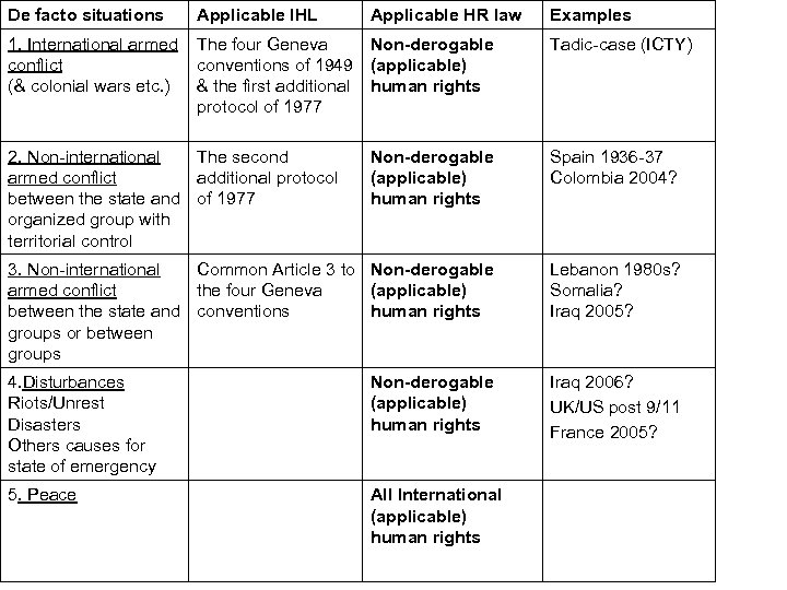 De facto situations Applicable IHL 1. International armed conflict (& colonial wars etc. )