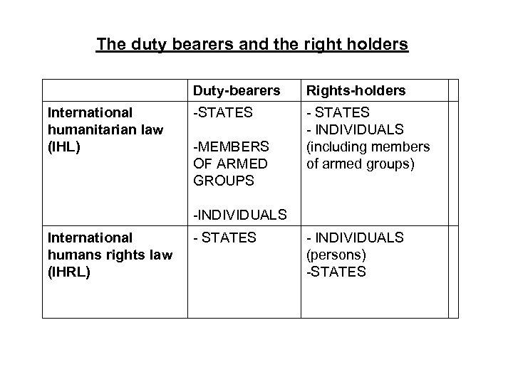 The duty bearers and the right holders Duty-bearers International humanitarian law (IHL) Rights-holders -STATES