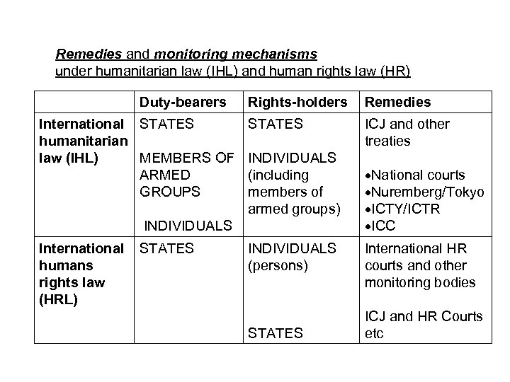 Remedies and monitoring mechanisms under humanitarian law (IHL) and human rights law (HR) Duty-bearers