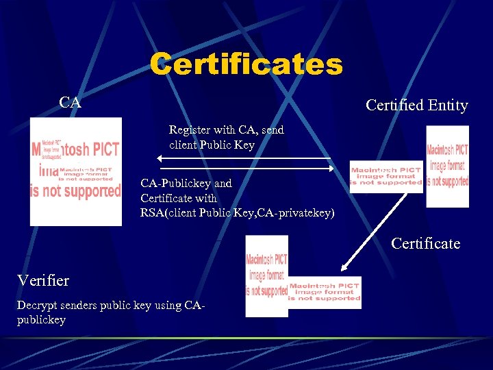 Certificates CA Certified Entity Register with CA, send client Public Key Albert Levi CA-Publickey