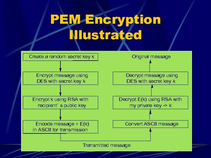 PEM Encryption Illustrated Create a random secret key k Original message Encrypt message using