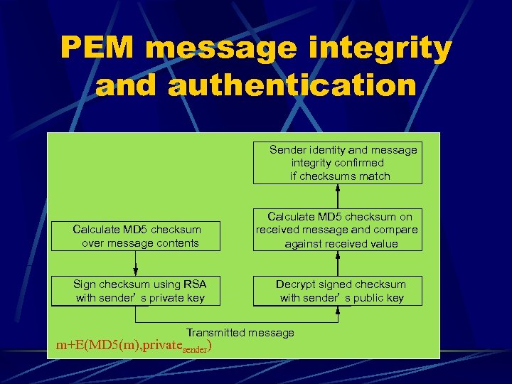 PEM message integrity and authentication Sender identity and message integrity confirmed if checksums match