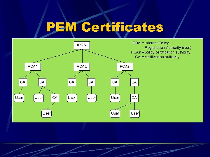 PEM Certificates IPRA = Internet Policy Registration Authority (root) PCA n= policy certification authority