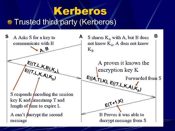 Kerberos Trusted third party (Kerberos) S A Asks S for a key to communicate