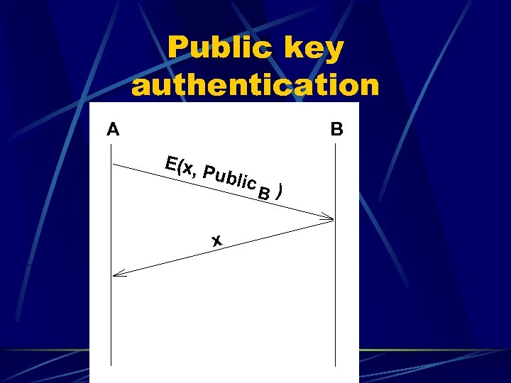 Public key authentication A B E(x, P ublic x B ) 