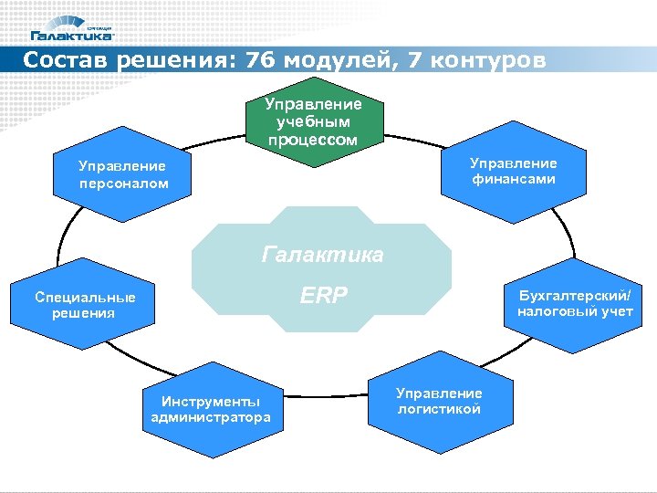 Состав решения: 76 модулей, 7 контуров Управление учебным процессом Управление финансами Управление персоналом Галактика