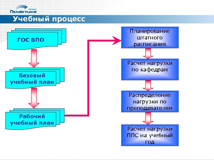 Методические процессы. Планирование учебного процесса. Виды планирования учебного процесса. Планирование процесса обучения. Планирование учебного процесса учеба.