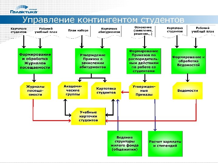 Управление вузом. Галактика управление вузом. Управление контингентом. Управление контингентом студентов. Участие студентов в управлении вузом.