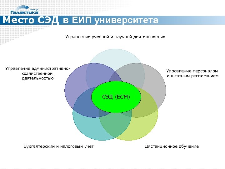 Место СЭД в ЕИП университета Управление учебной и научной деятельностью Управление административнохозяйственной деятельностью Управление