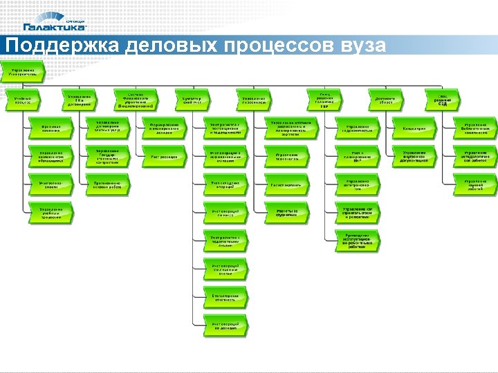 Поддержка деловых процессов вуза 