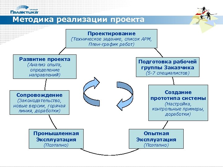 Методика реализации проекта Проектирование (Техническое задание, список АРМ, План-график работ) Развитие проекта (Анализ опыта,