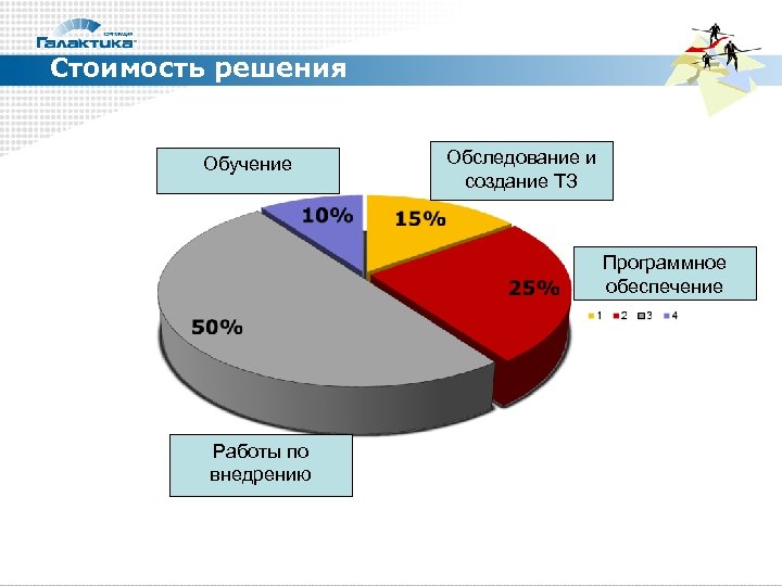 Стоимость решения Обучение Обследование и создание ТЗ Программное обеспечение Работы по внедрению 