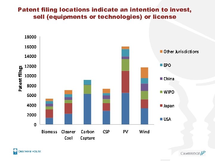 Patent filing locations indicate an intention to invest, sell (equipments or technologies) or license