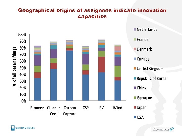 Geographical origins of assignees indicate innovation capacities 11 