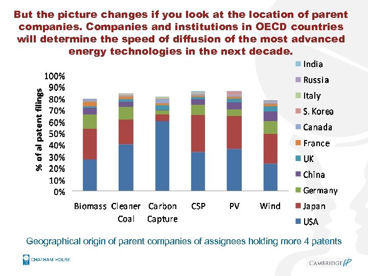 But the picture changes if you look at the location of parent companies. Companies