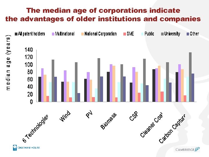 The median age of corporations indicate the advantages of older institutions and companies 14