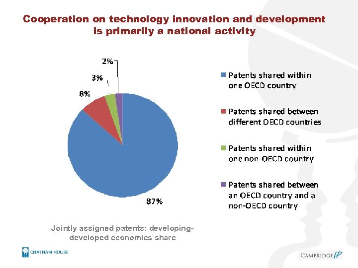 Cooperation on technology innovation and development is primarily a national activity Jointly assigned patents: