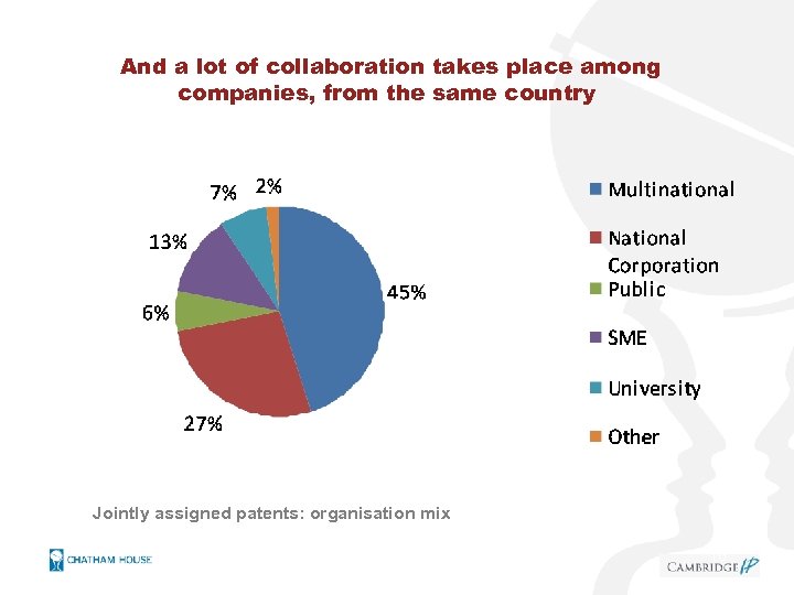 And a lot of collaboration takes place among companies, from the same country Jointly