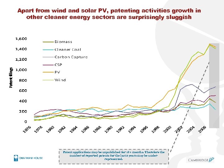 Apart from wind and solar PV, patenting activities growth in other cleaner energy sectors