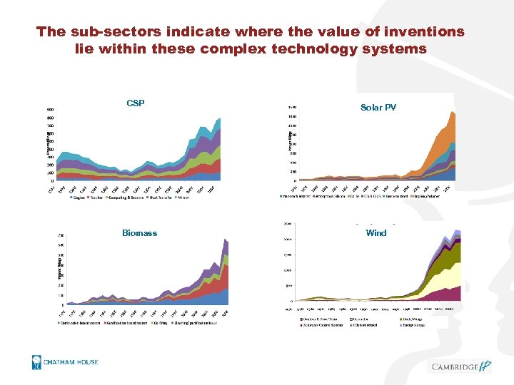 The sub-sectors indicate where the value of inventions lie within these complex technology systems