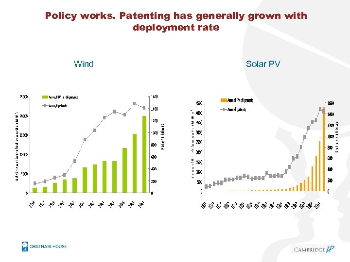 Policy works. Patenting has generally grown with deployment rate Wind Solar PV 5 