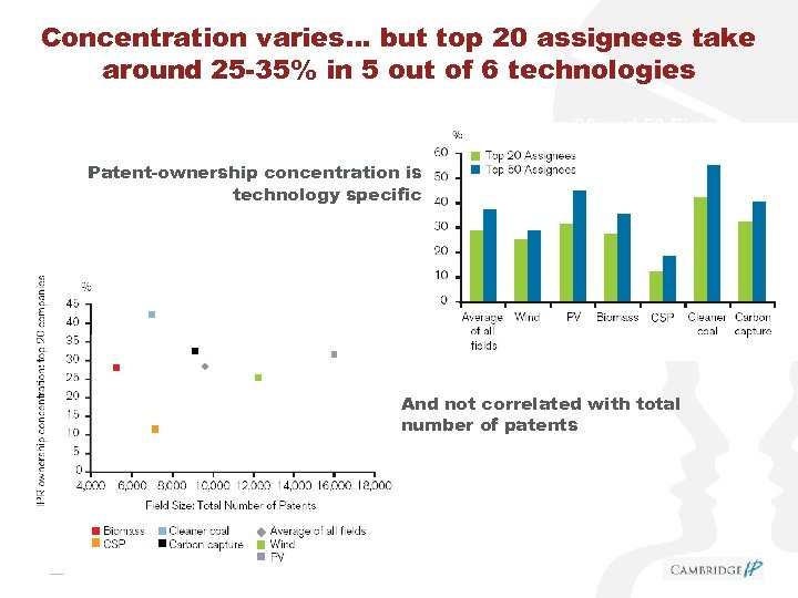 Concentration varies… but top 20 assignees take around 25 -35% in 5 out of