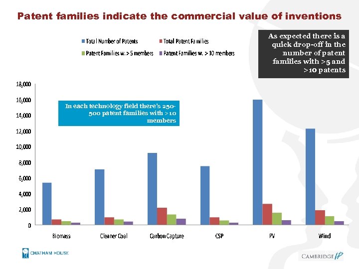 Patent families indicate the commercial value of inventions As expected there is a quick