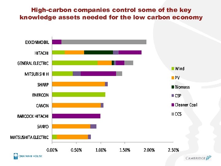 High-carbon companies control some of the key knowledge assets needed for the low carbon